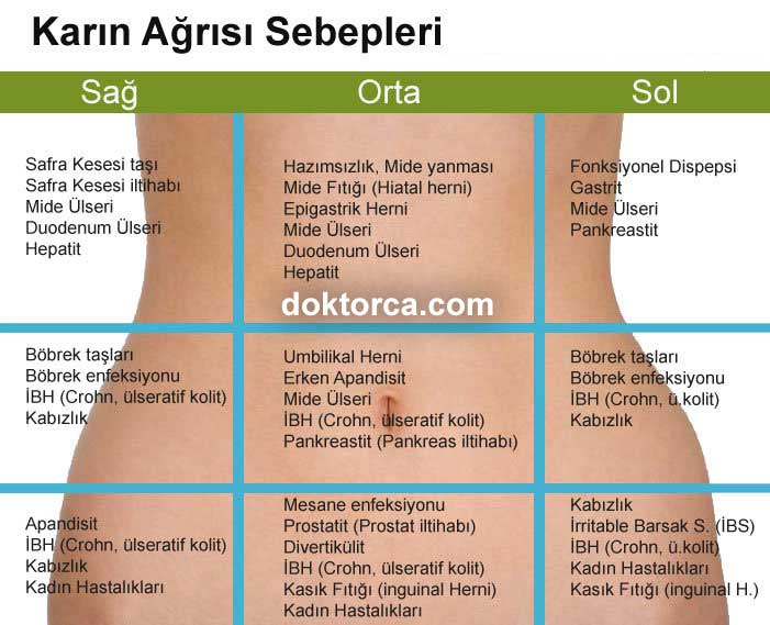 9 çeşidi Karın ağrısı • Doktorca